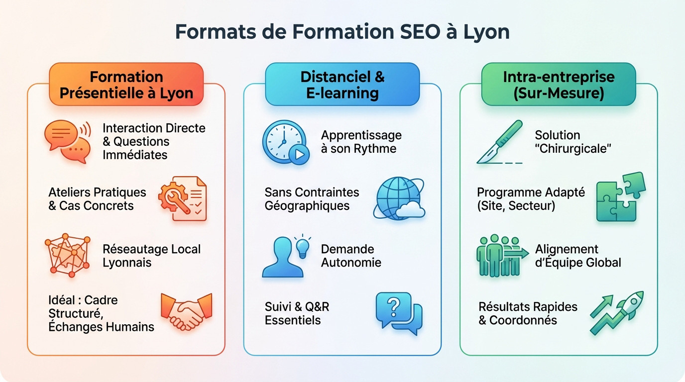 Comparatif des formats de formation SEO à Lyon : présentiel, distanciel et intra-entreprise