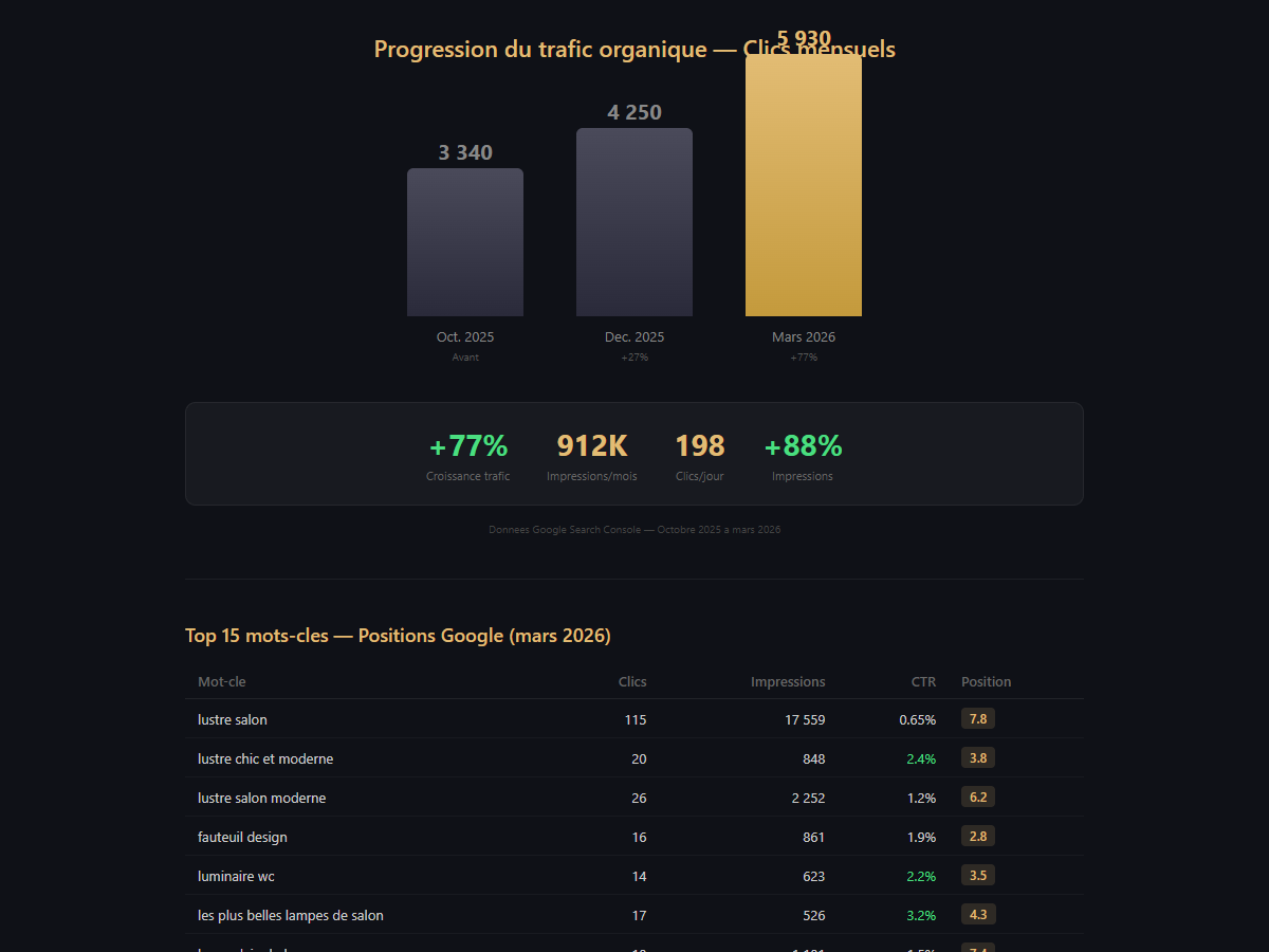 Résultats SEO e-commerce : progression du trafic organique +77% en 5 mois