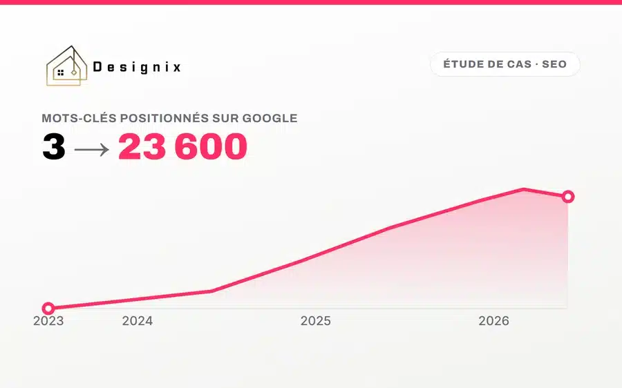 Étude de cas SEO e-commerce Designix, de 3 à 23 600 mots-clés sur Google