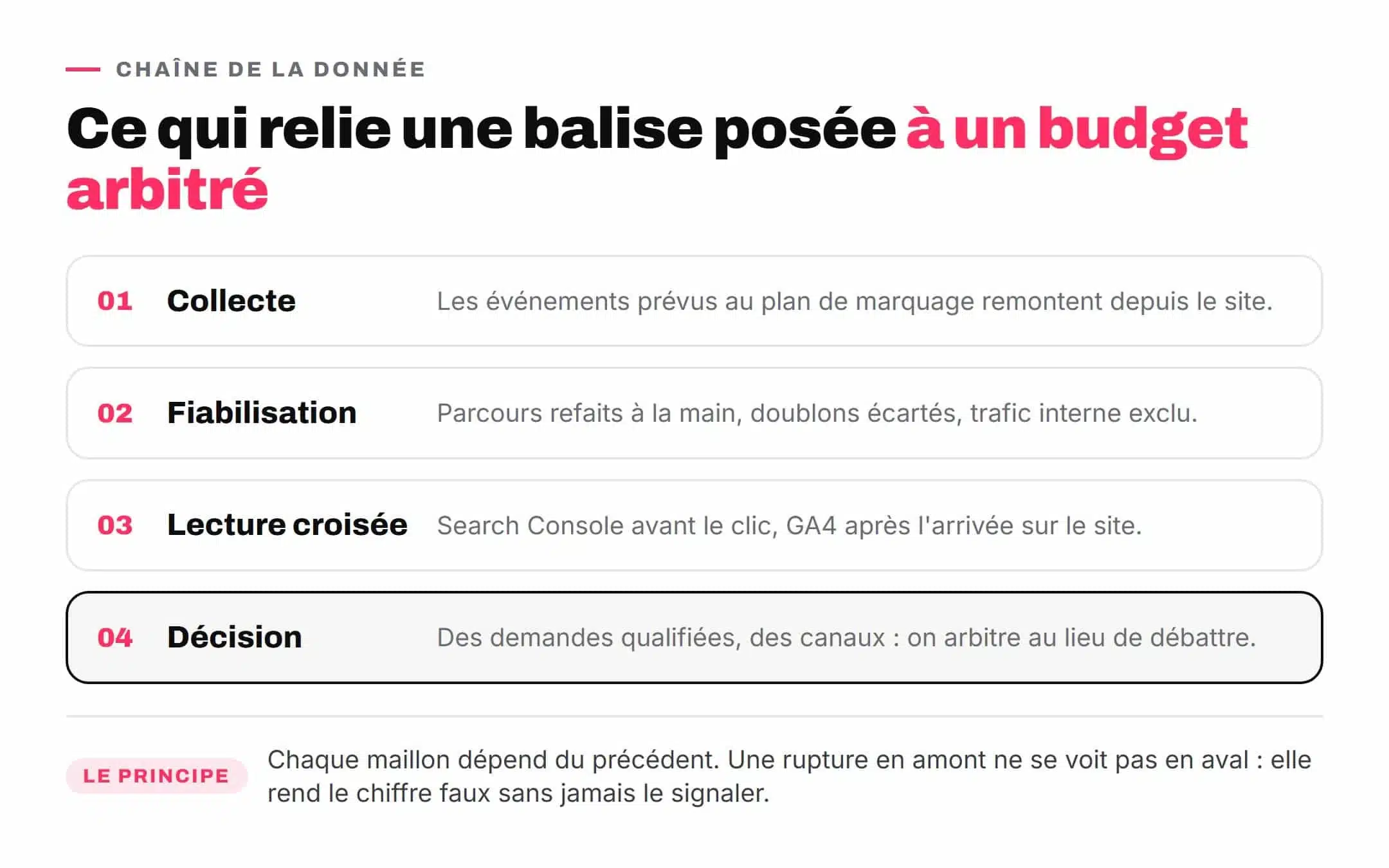 Schéma de la chaîne de la donnée, de la collecte à la décision, avec Search Console et GA4