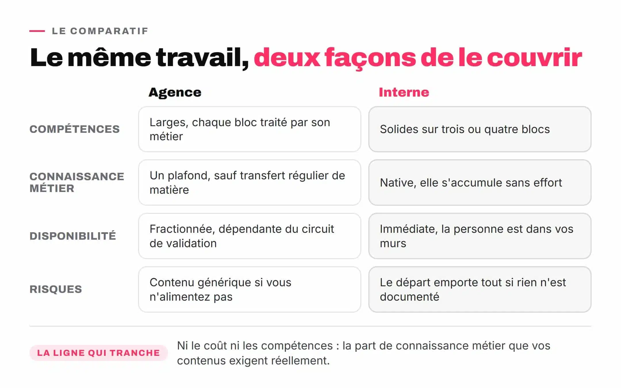 Comparatif entre une agence social media et un community manager interne sur les compétences, la connaissance métier, la disponibilité et les risques