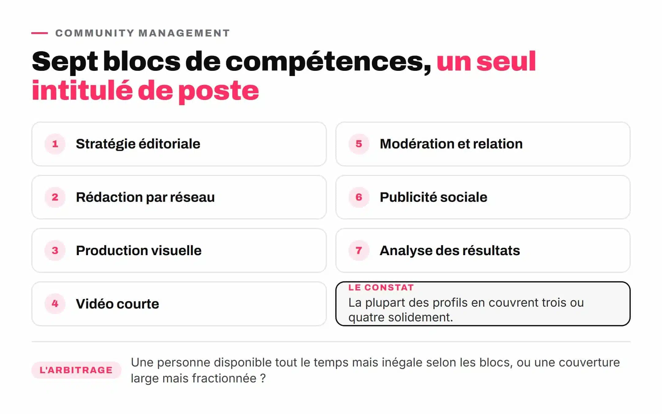 Les sept blocs de compétences du community management : stratégie éditoriale, rédaction, production visuelle, vidéo, modération, publicité sociale et analyse
