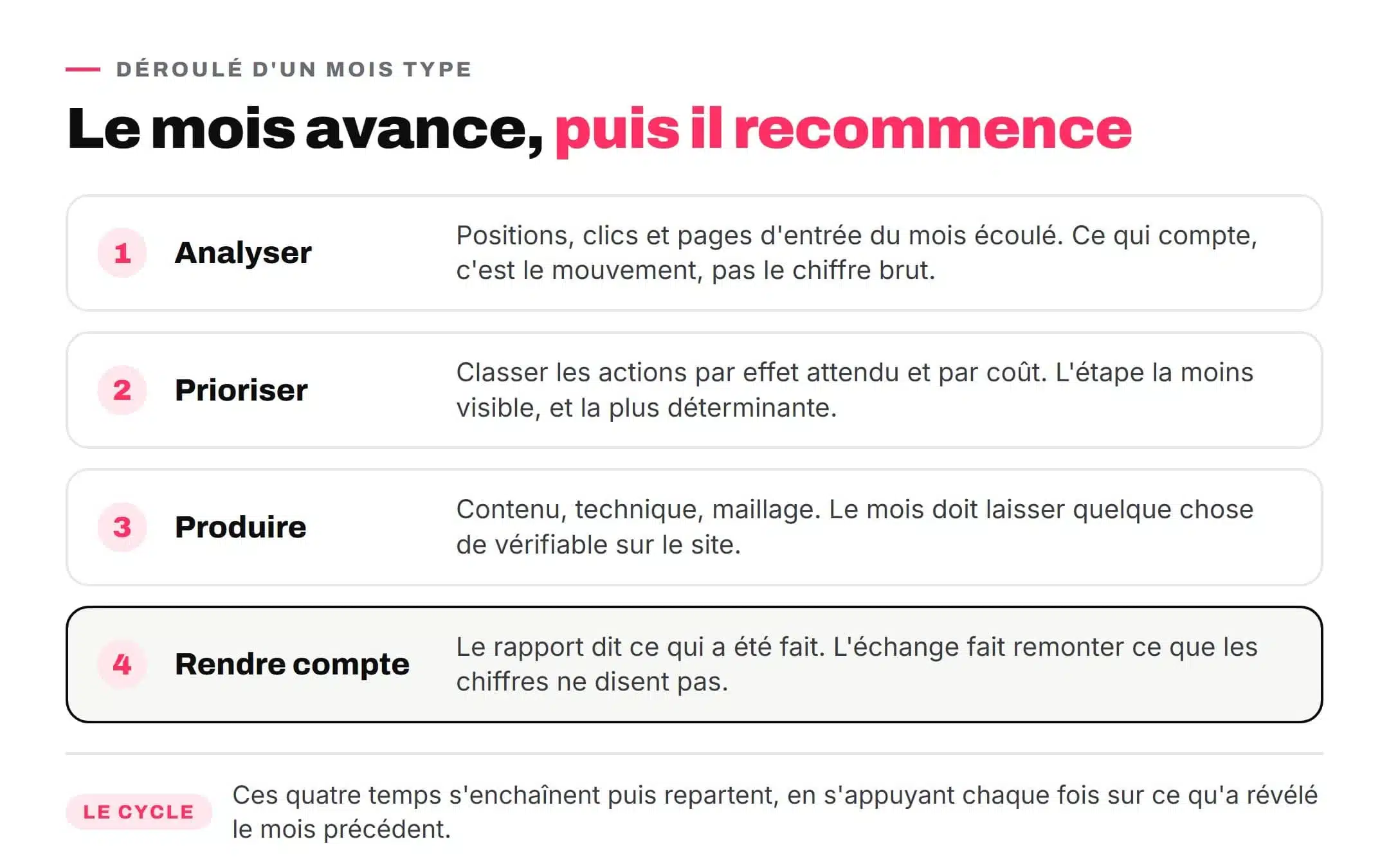 Les quatre étapes d'un mois de suivi SEO : analyser, prioriser, produire, rendre compte