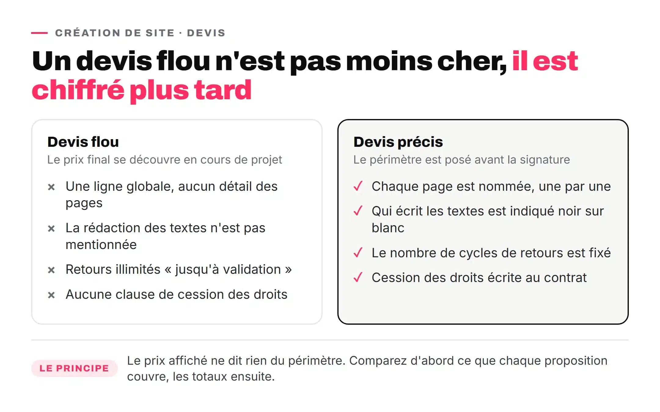 Comparatif entre un devis d'agence web flou et un devis précis, poste par poste