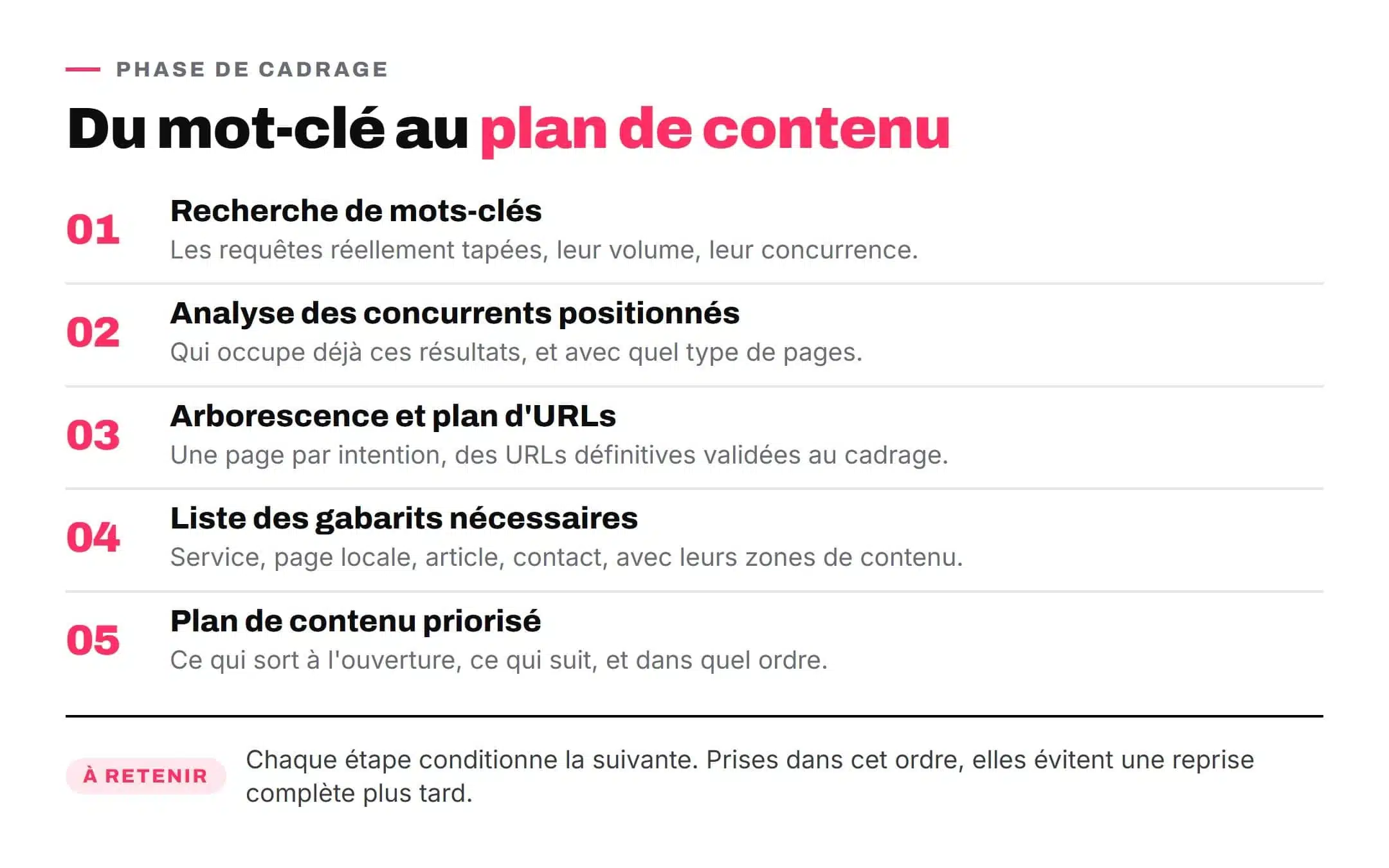 Les cinq étapes de cadrage SEO à réaliser avant les maquettes d'un site internet