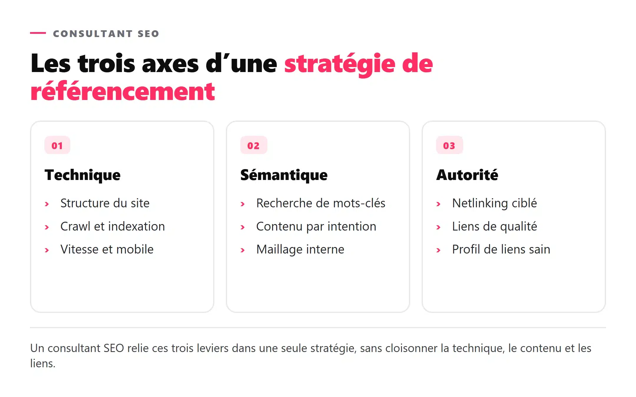 Les trois axes du travail d’un consultant SEO à Lyon : technique, sémantique et autorité