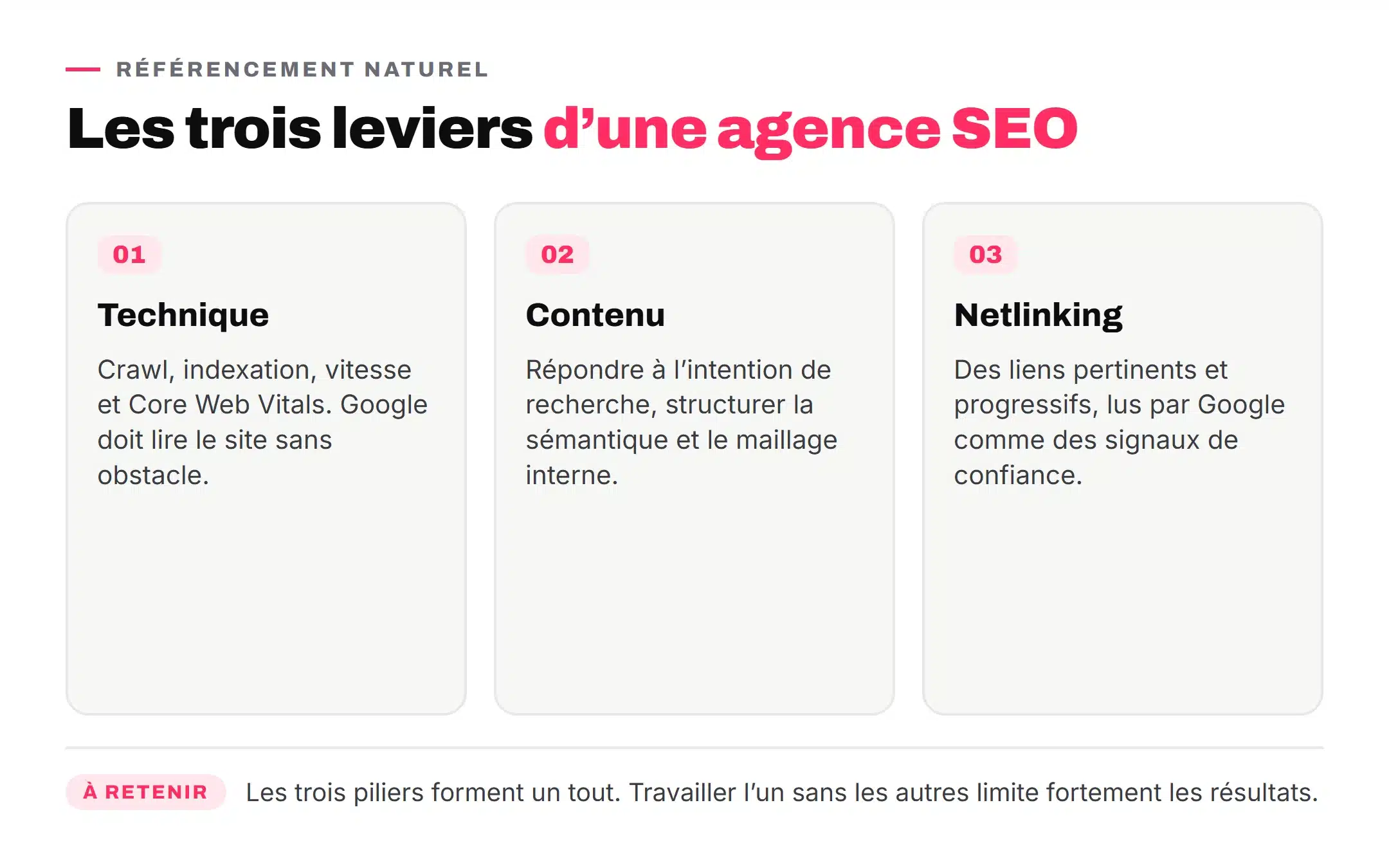 Les trois leviers du SEO : technique, contenu et netlinking