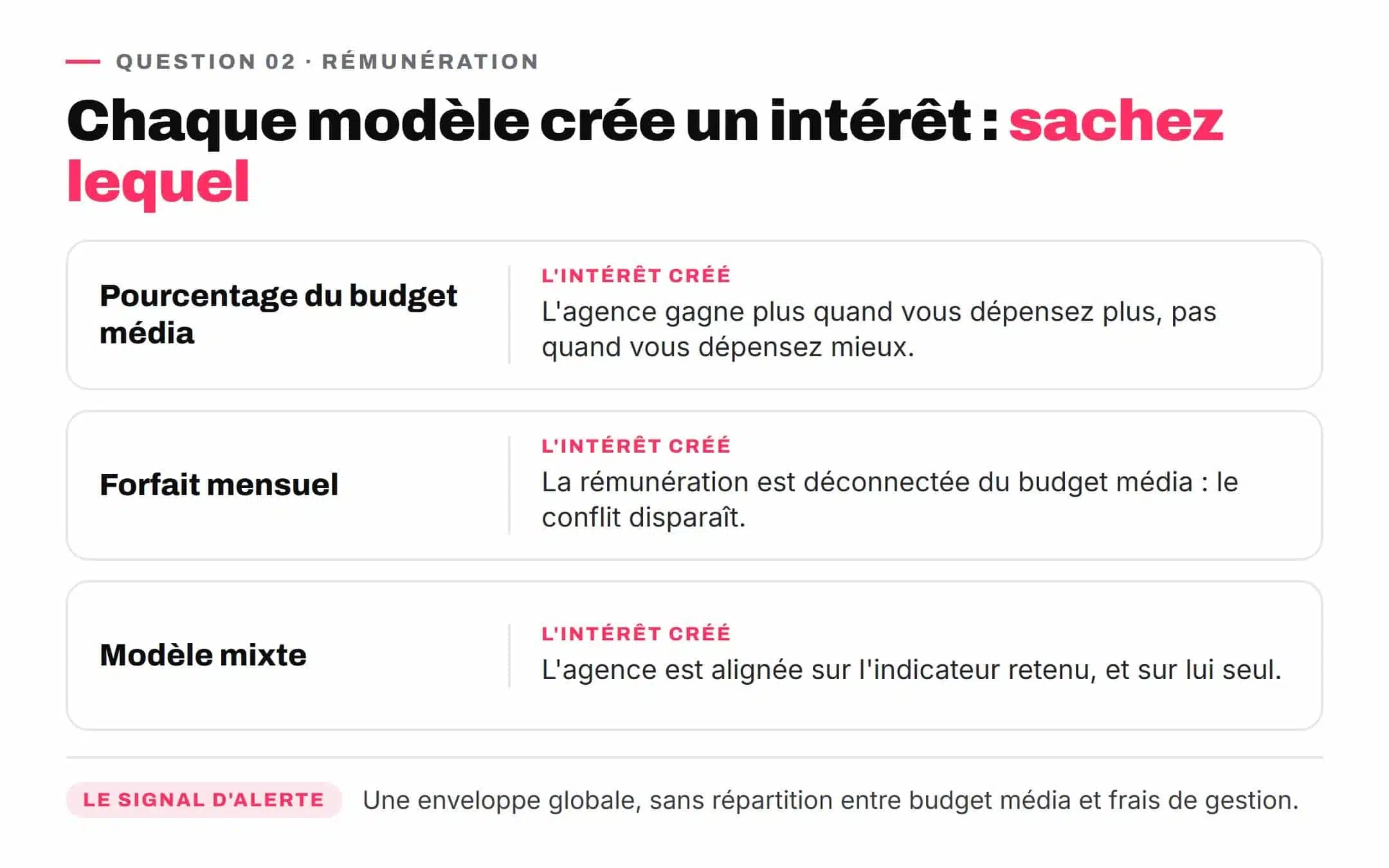 Comparaison des trois modèles de facturation d'une agence Google Ads : pourcentage du budget, forfait et modèle mixte
