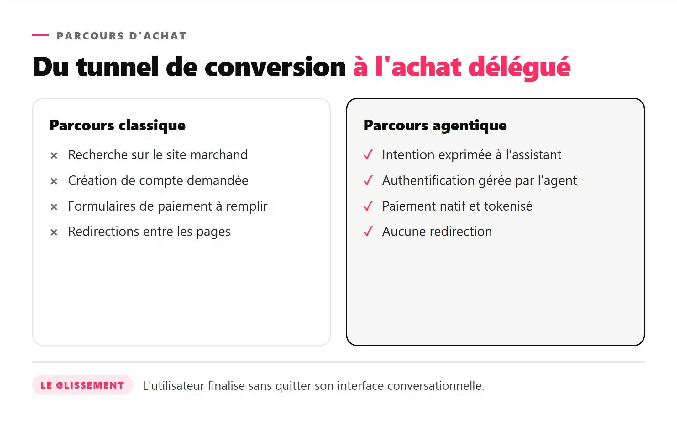 Comparaison entre le tunnel de conversion classique et le parcours d achat delegue a un agent IA avec le protocole UCP