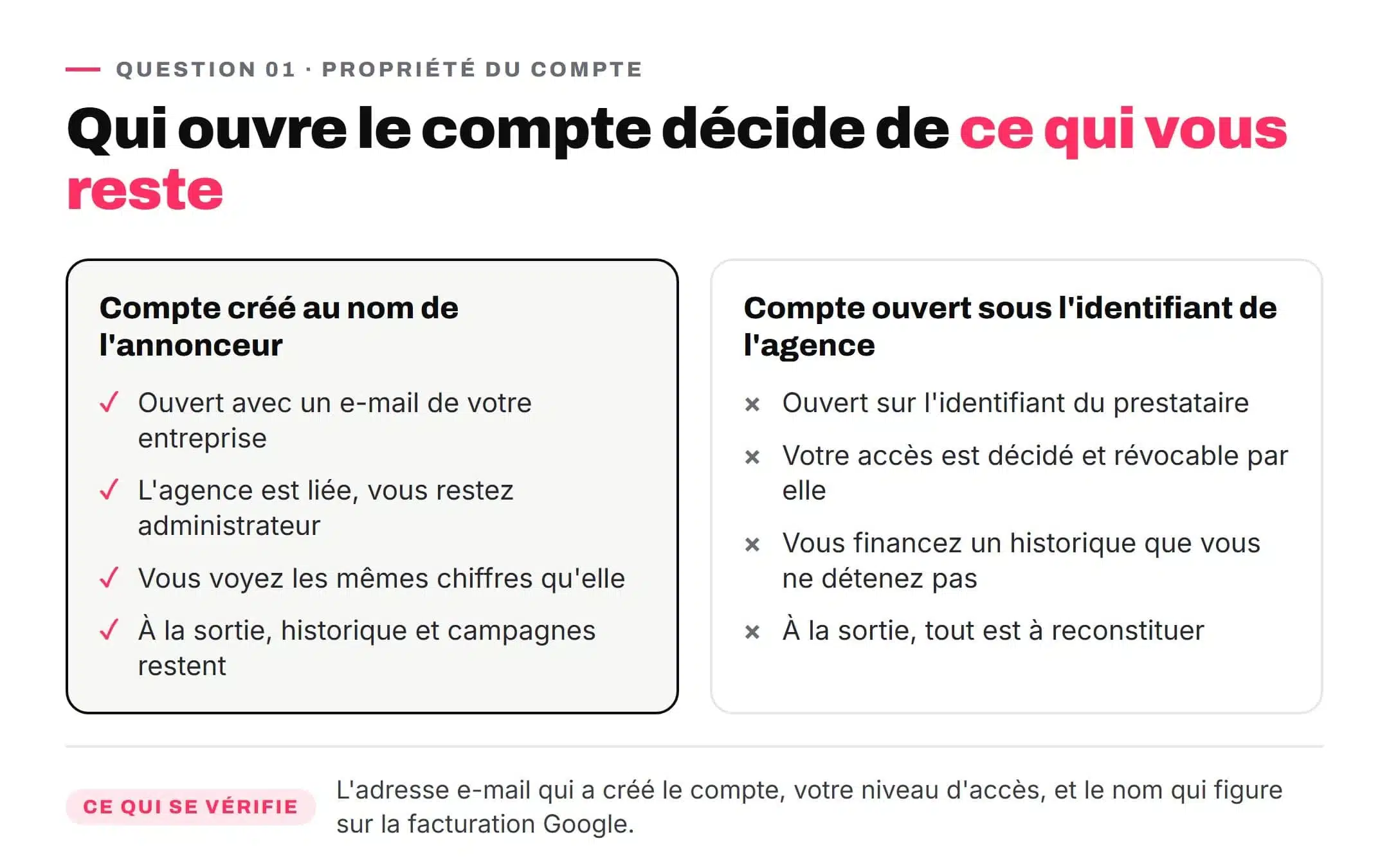 Schéma montrant que le compte Google Ads créé au nom de l'annonceur conserve l'historique et les données