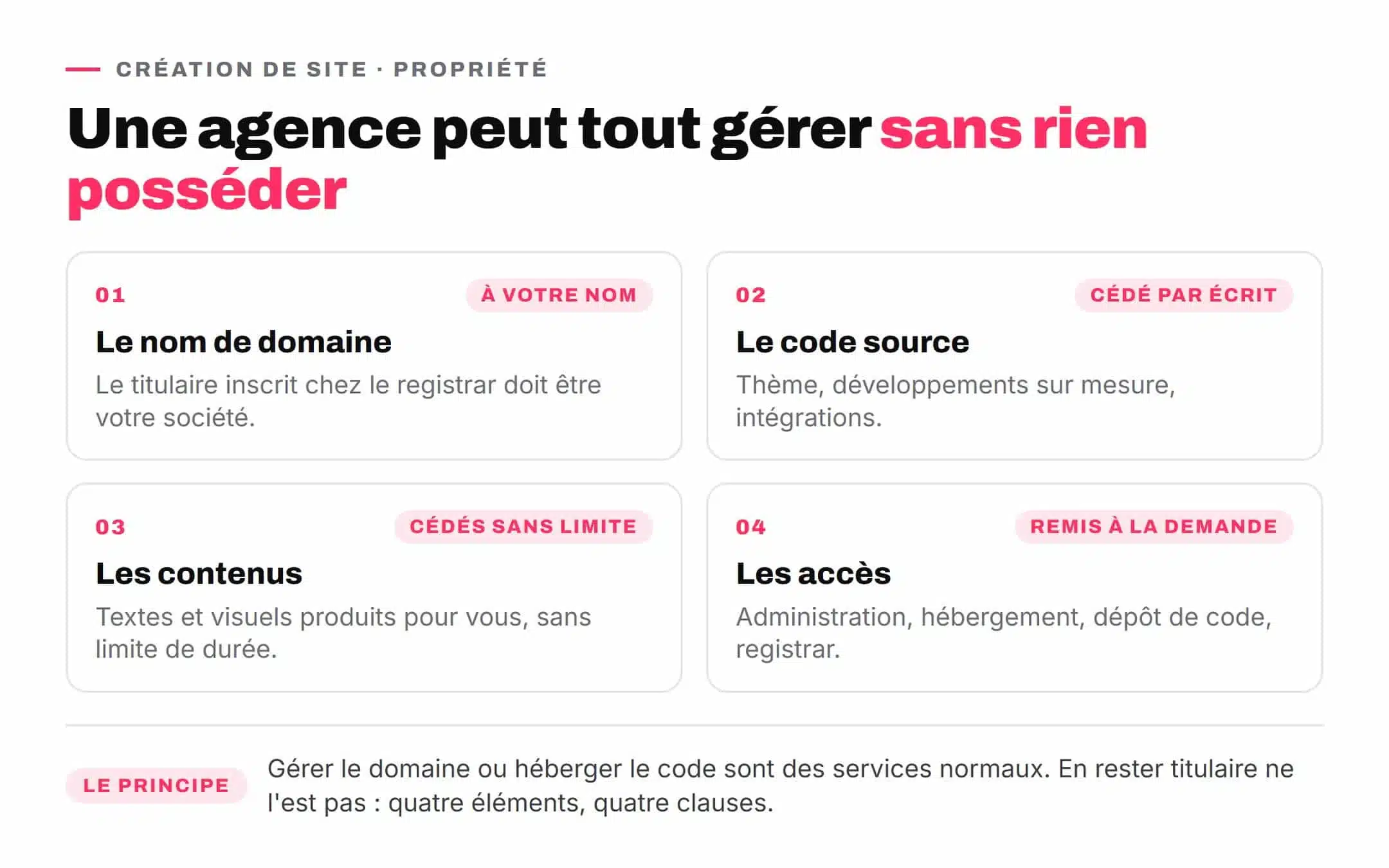 Schéma montrant qui possède le nom de domaine, le code source, les contenus et les accès à la fin d'un projet de site web