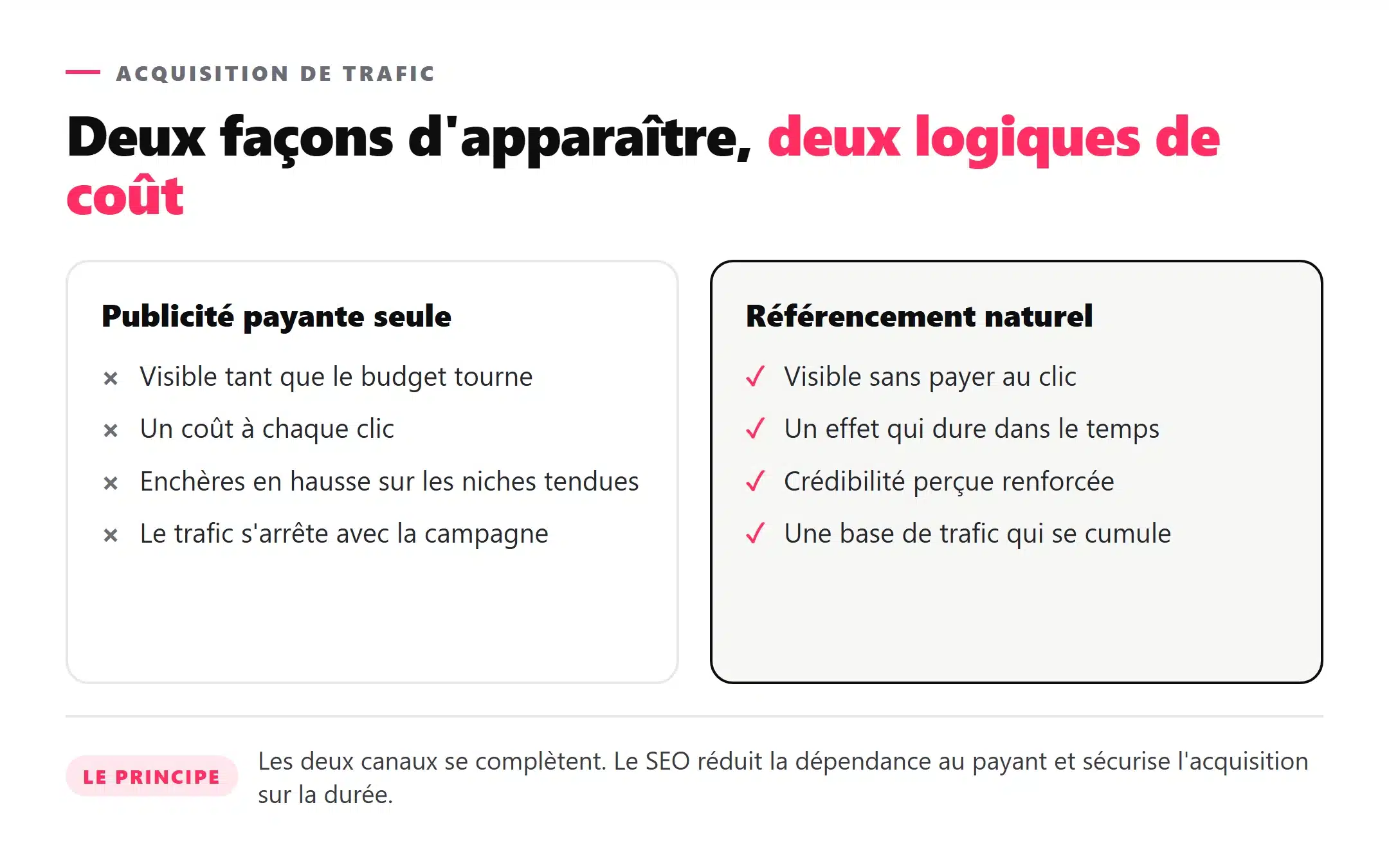 Comparaison entre publicité payante et référencement naturel pour l’acquisition de trafic d’une PME