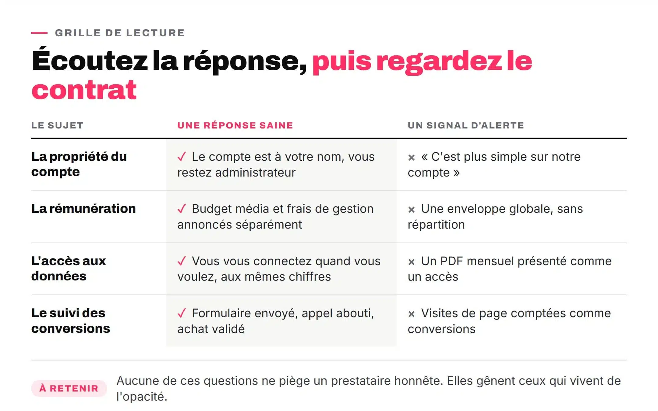 Tableau comparatif entre une réponse saine et un signal d'alerte pour chaque question posée à l'agence