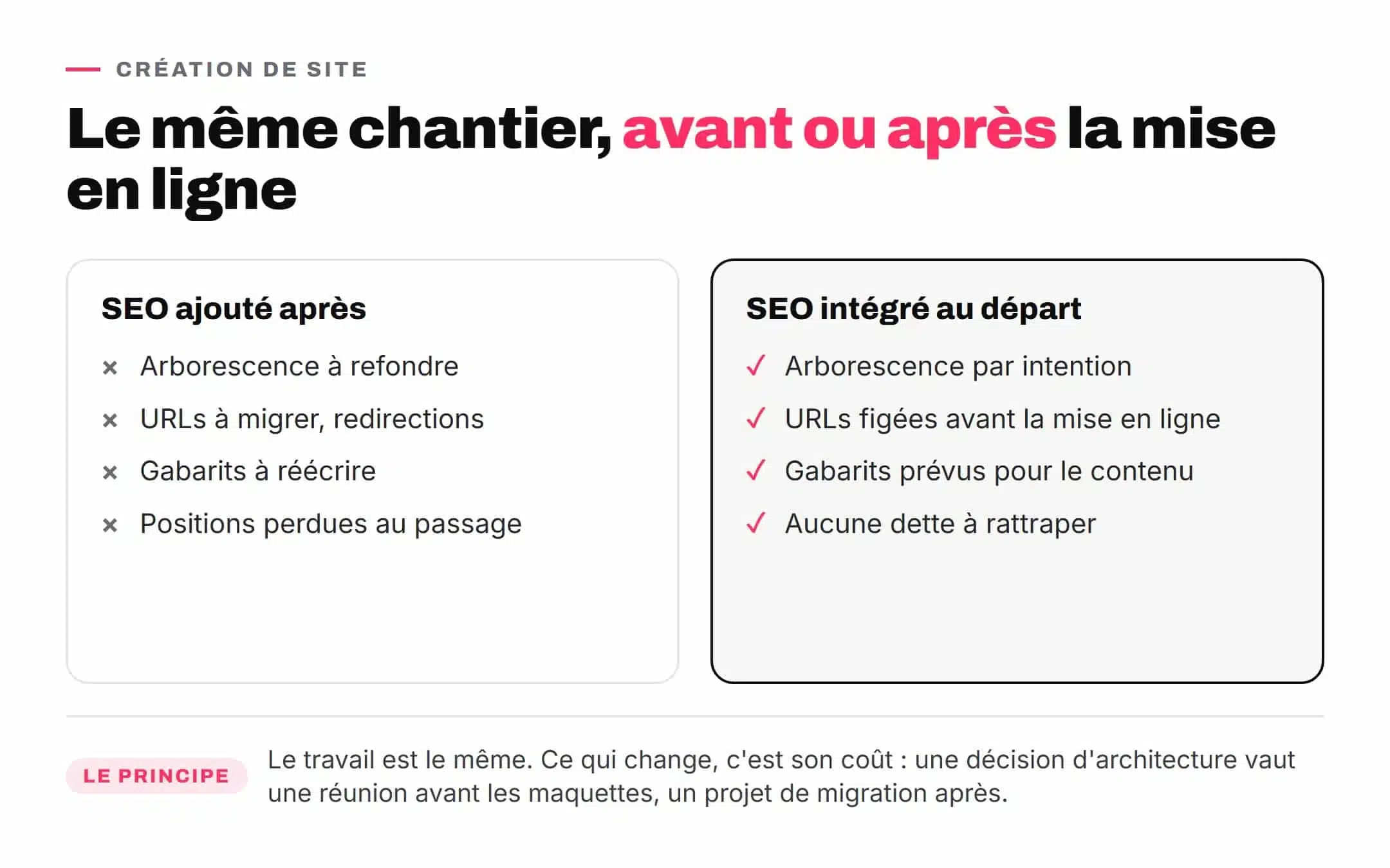 Comparatif entre un site où le SEO est intégré dès la conception et un site où il est ajouté après la mise en ligne