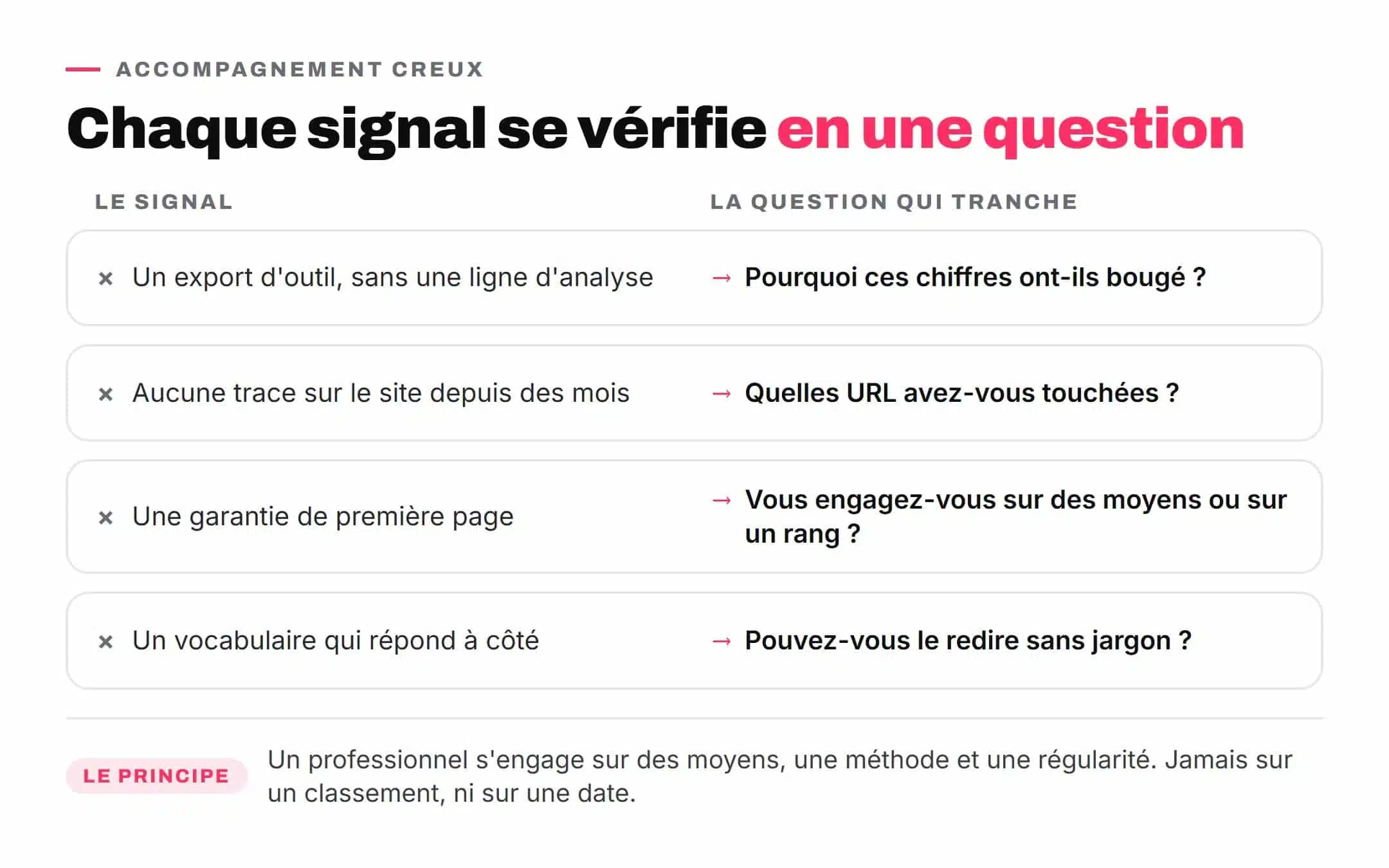Quatre signaux d'alerte d'un accompagnement SEO et la question à poser pour chacun