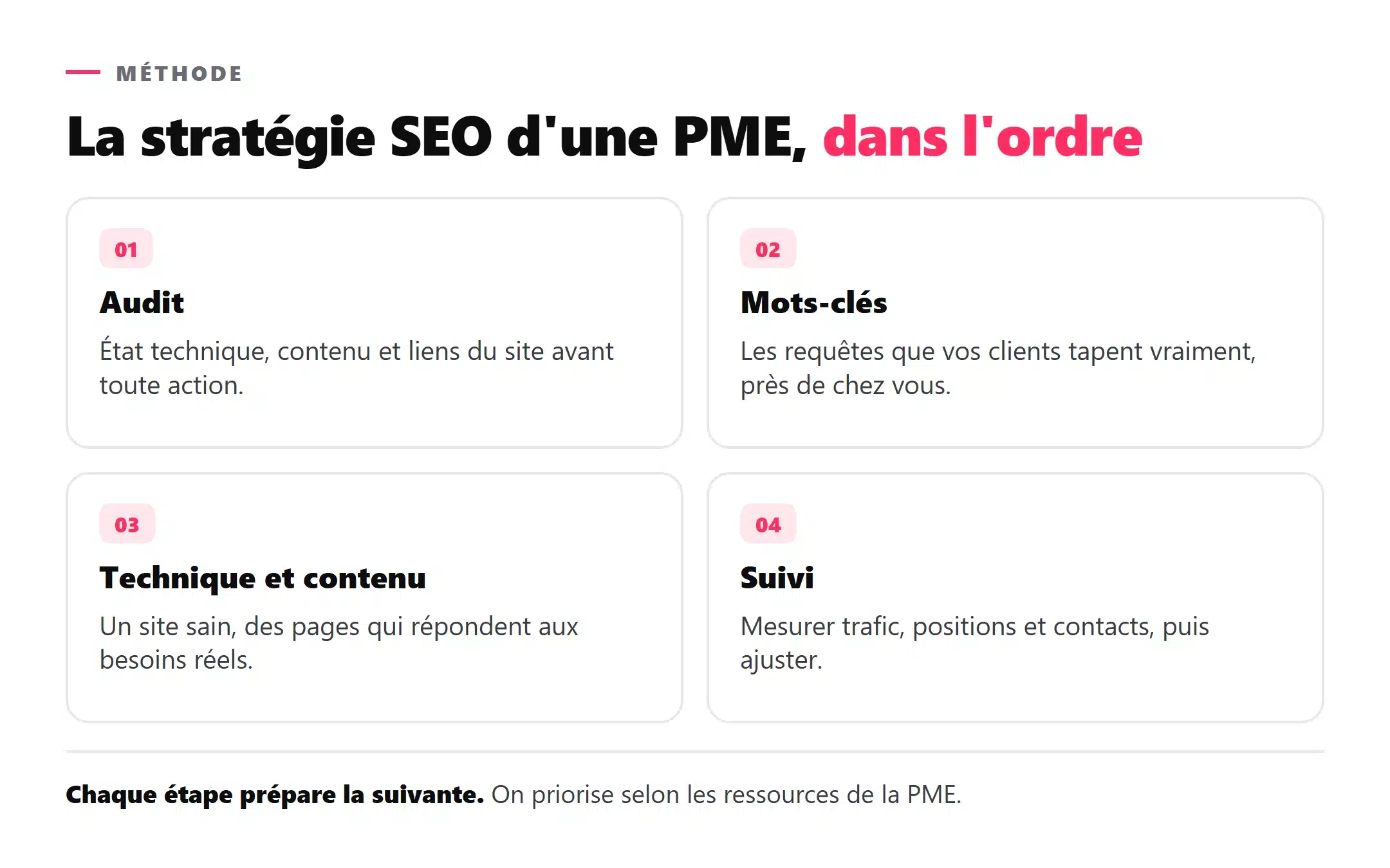 Les quatre étapes d’une stratégie de référencement naturel pour une PME : audit, mots-clés, technique et contenu, suivi