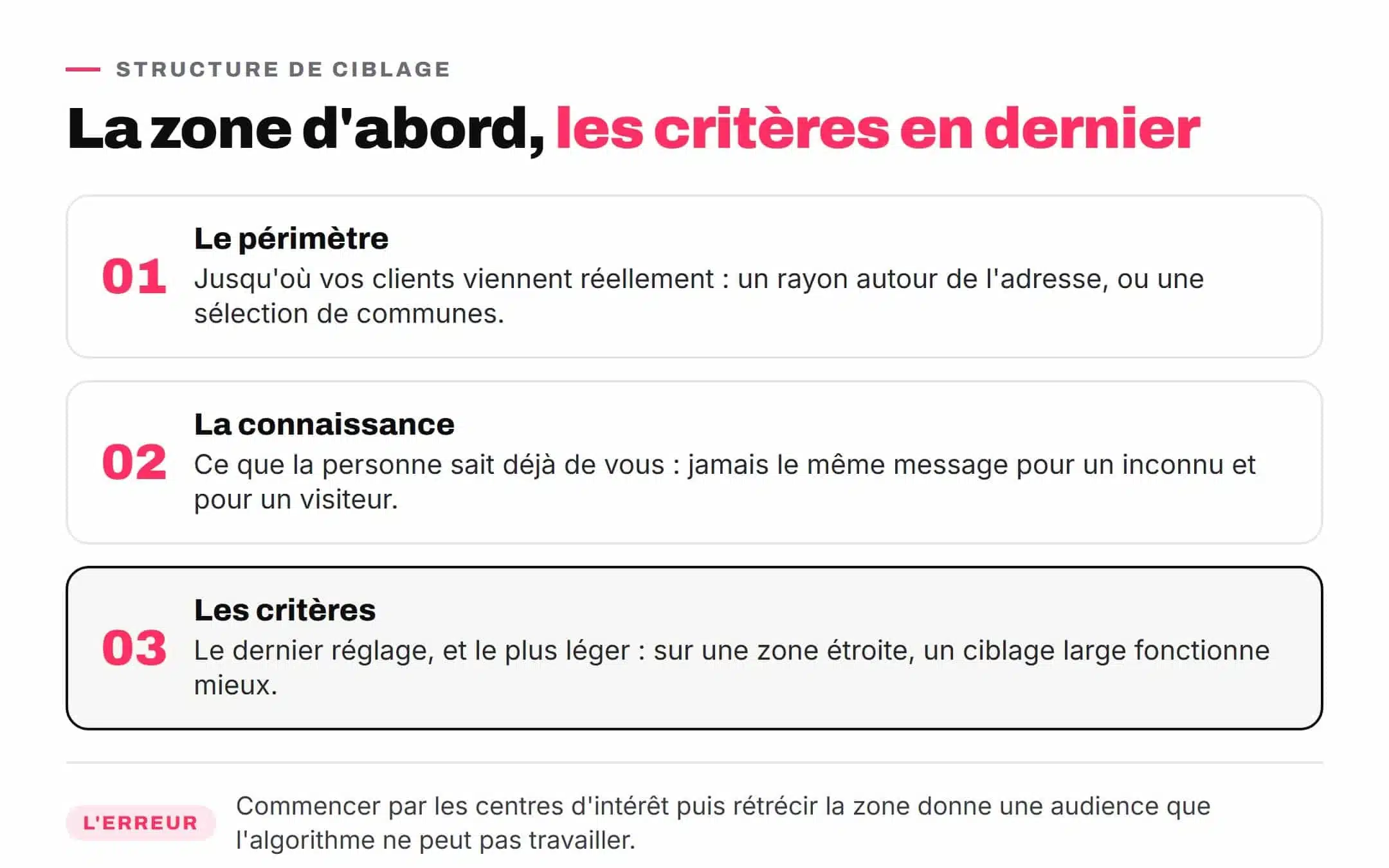 Schéma des trois couches de ciblage d'une campagne Facebook Ads locale