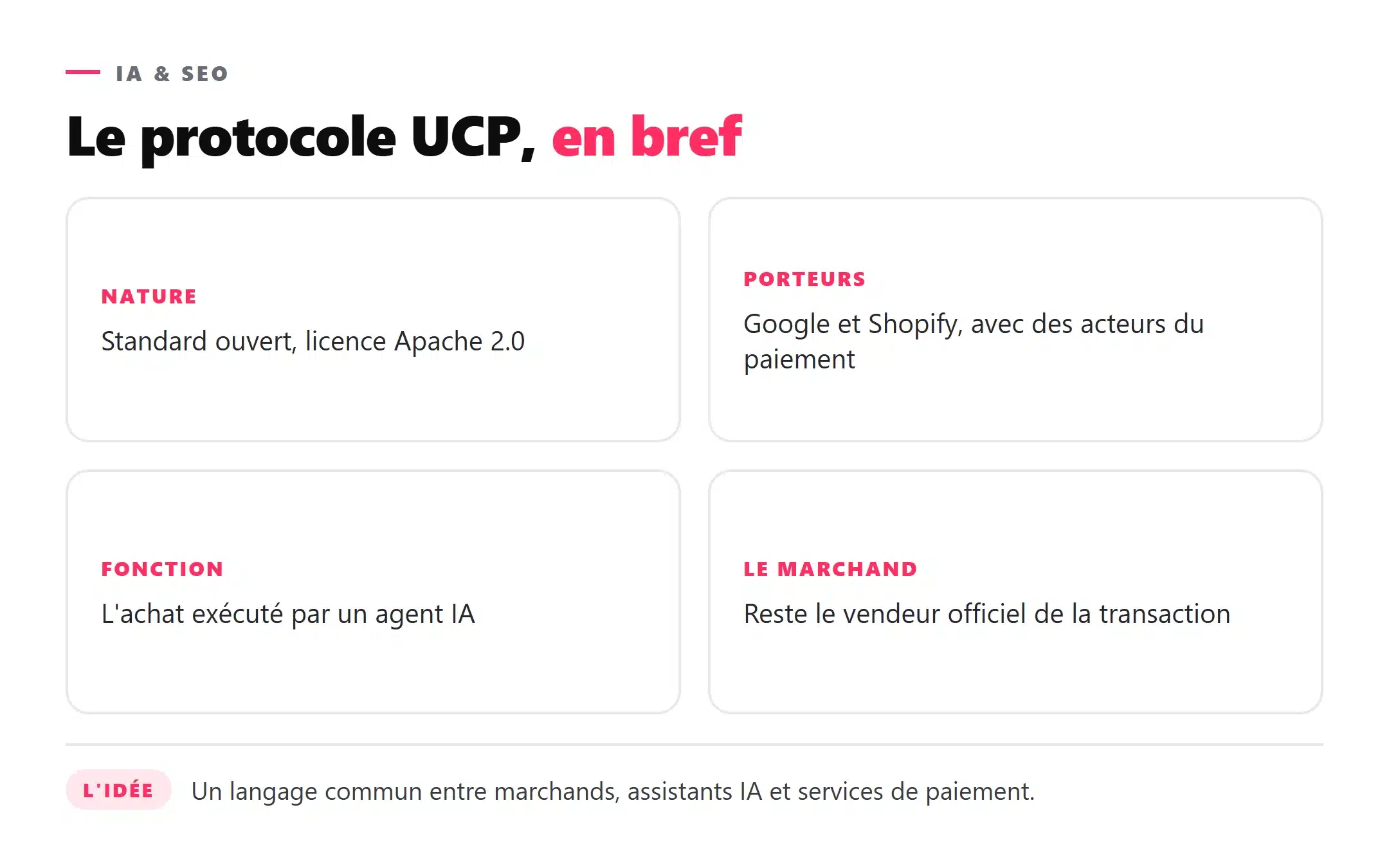 Infographie presentant le protocole UCP, standard ouvert porte par Google et Shopify pour le commerce agentique